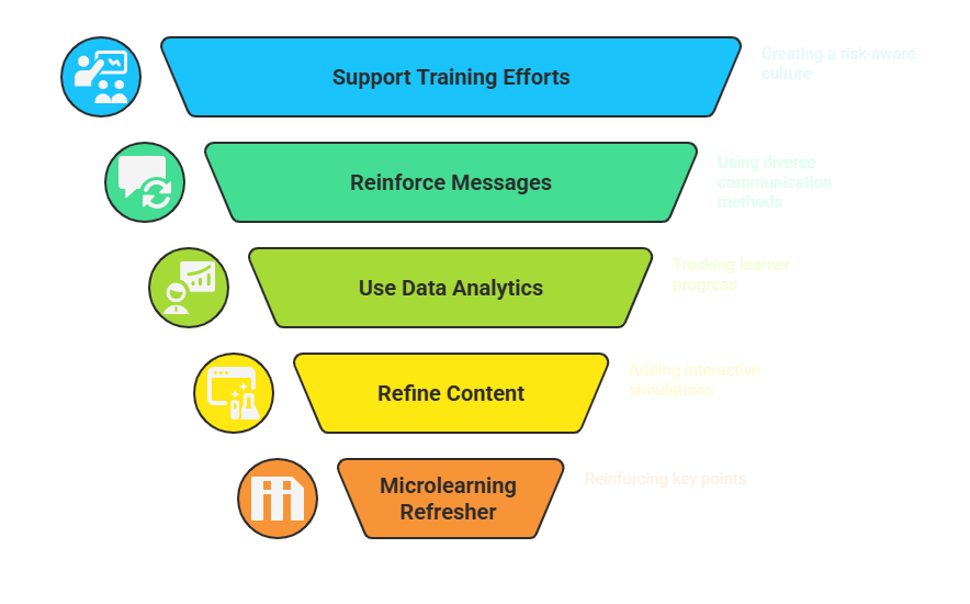 Enhancing Risk Management Training with LMS