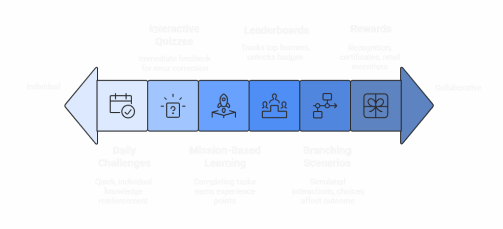 Gamified learning spectrum from individual to collaborative experiences