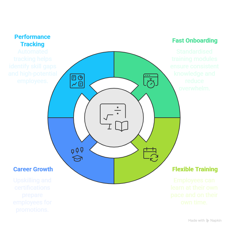 Benefits of eLearning in Retail Training