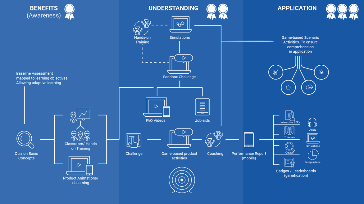 Benefits understanding and application of blended learning